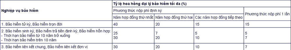 Hoa hồng đại lý bảo hiểm theo quy định mới được tính như thế nào?