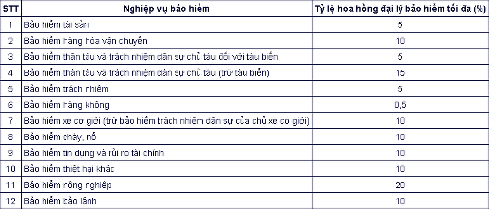 Hoa hồng đại lý bảo hiểm theo quy định mới được tính như thế nào?