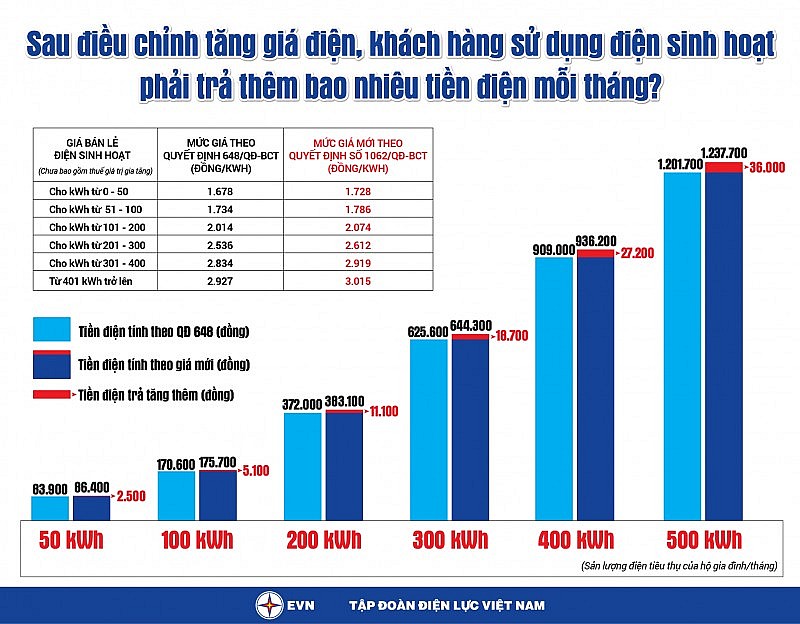 Tăng giá điện và thời gian điều chỉnh là hợp lý