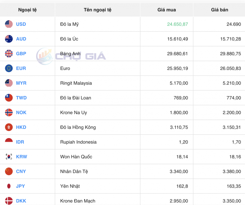 Tỷ giá USD chiều nay 12/11/2023: Giá đô hôm nay, USD ngân hàng, USD thế giới biến động trái chiều liên tục