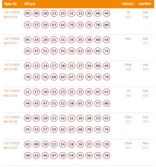 Vietlott 12/11, Kết quả xổ số Keno hôm nay ngày 12/11/2023, Vietlott Keno Chủ Nhật 12/11