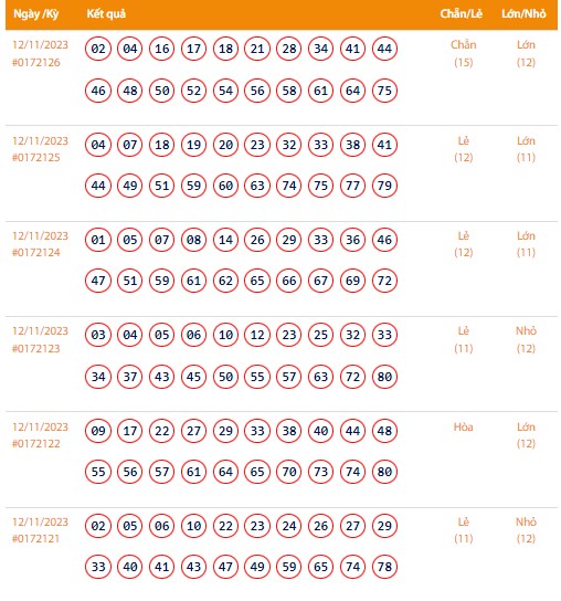 Vietlott 12/11, Kết quả xổ số Keno hôm nay ngày 12/11/2023, Vietlott Keno Chủ Nhật 12/11
