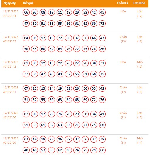 Vietlott 12/11, Kết quả xổ số Keno hôm nay ngày 12/11/2023, Vietlott Keno Chủ Nhật 12/11