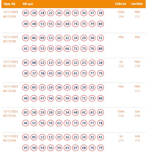 Vietlott 12/11, Kết quả xổ số Keno hôm nay ngày 12/11/2023, Vietlott Keno Chủ Nhật 12/11