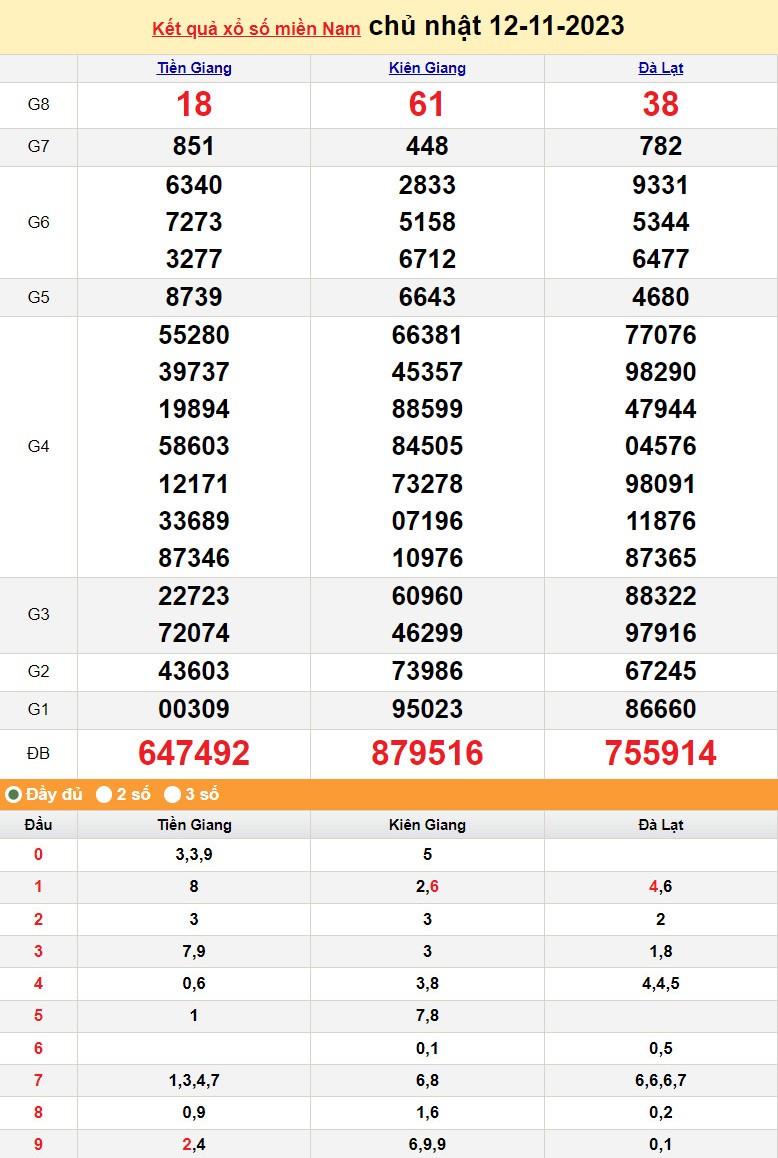 XSMN 12/11, Xổ số miền Nam ngày 12 tháng 11
