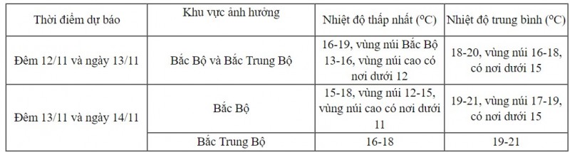 Miền Bắc đón đợt rét đầu tiên, vùng núi cao nhiệt độ dưới 11 độ