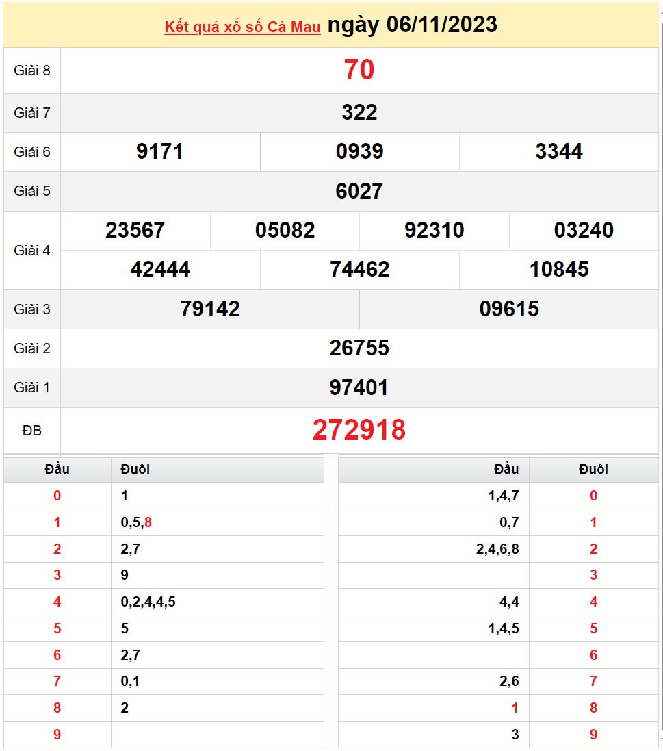 XSCM 6/11, Kết quả Xổ số Cà Mau ngày 6/11