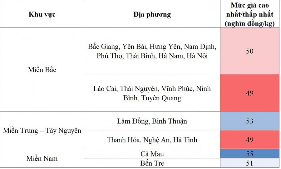 Biến động giá heo hơi