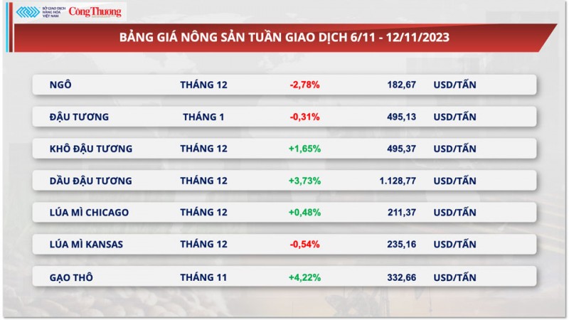 Thị trường hàng hóa hôm nay ngày 13/11/2023: Giá dầu lao dốc, giá quặng sắt nối dài đà tăng