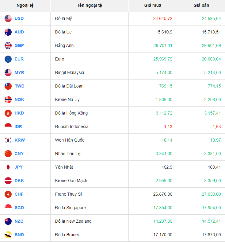 Tỷ giá Won Hàn Quốc hôm nay 13/11/2023: Giá đồng Won Hàn Quốc, Won VCB ổn định