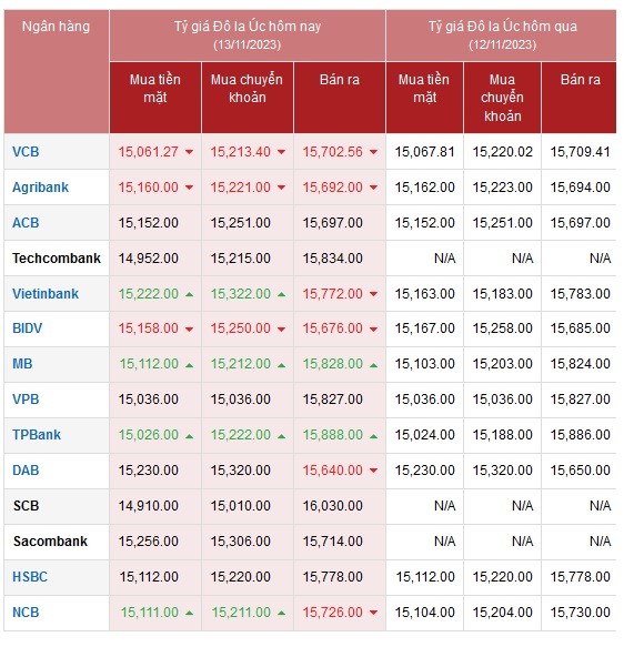 Tỷ giá AUD hôm nay 13/11/2023: AUD tại VCB giảm, chợ đen quay đầu tăng giá