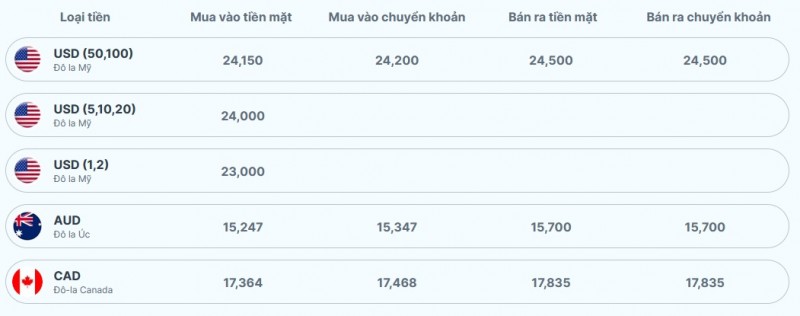 Tỷ giá AUD hôm nay 13/11/2023: AUD tại VCB giảm, chợ đen quay đầu tăng giá