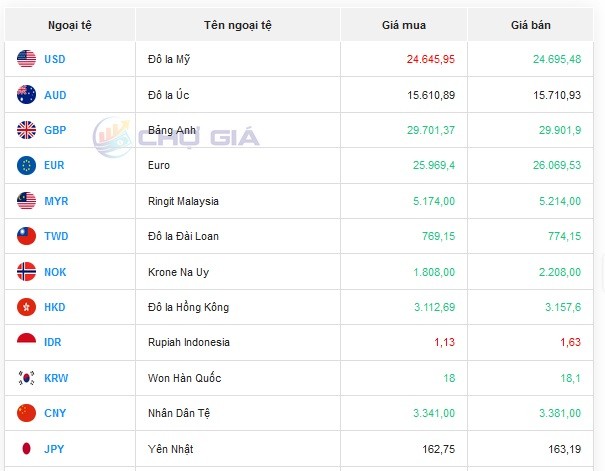 Tỷ giá AUD hôm nay 13/11/2023: AUD tại VCB giảm, chợ đen quay đầu tăng giá