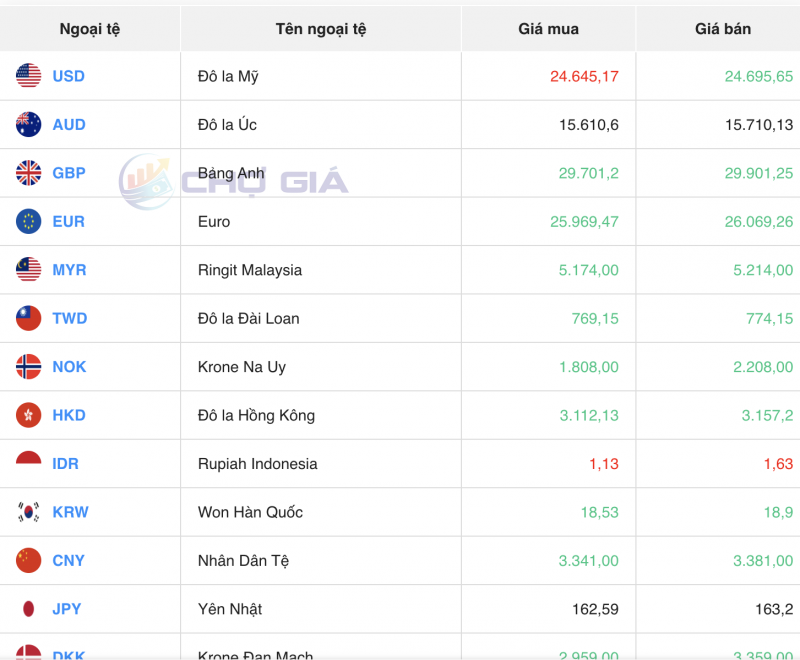 Tỷ giá USD chiều nay 13/11/2023: Giá đô hôm nay, USD chợ đen, USD VCB