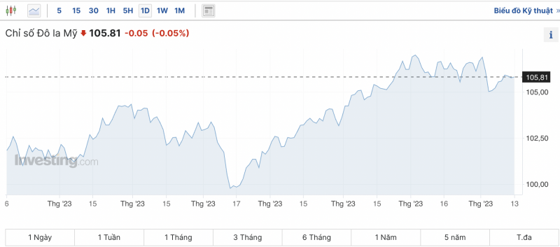 Tỷ giá USD chiều nay 13/11/2023: Giá đô hôm nay, USD chợ đen, USD VCB