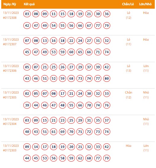 Vietlott 13/11, Kết quả xổ số Keno hôm nay ngày 13/11/2023, Vietlott Keno thứ Hai 13/11