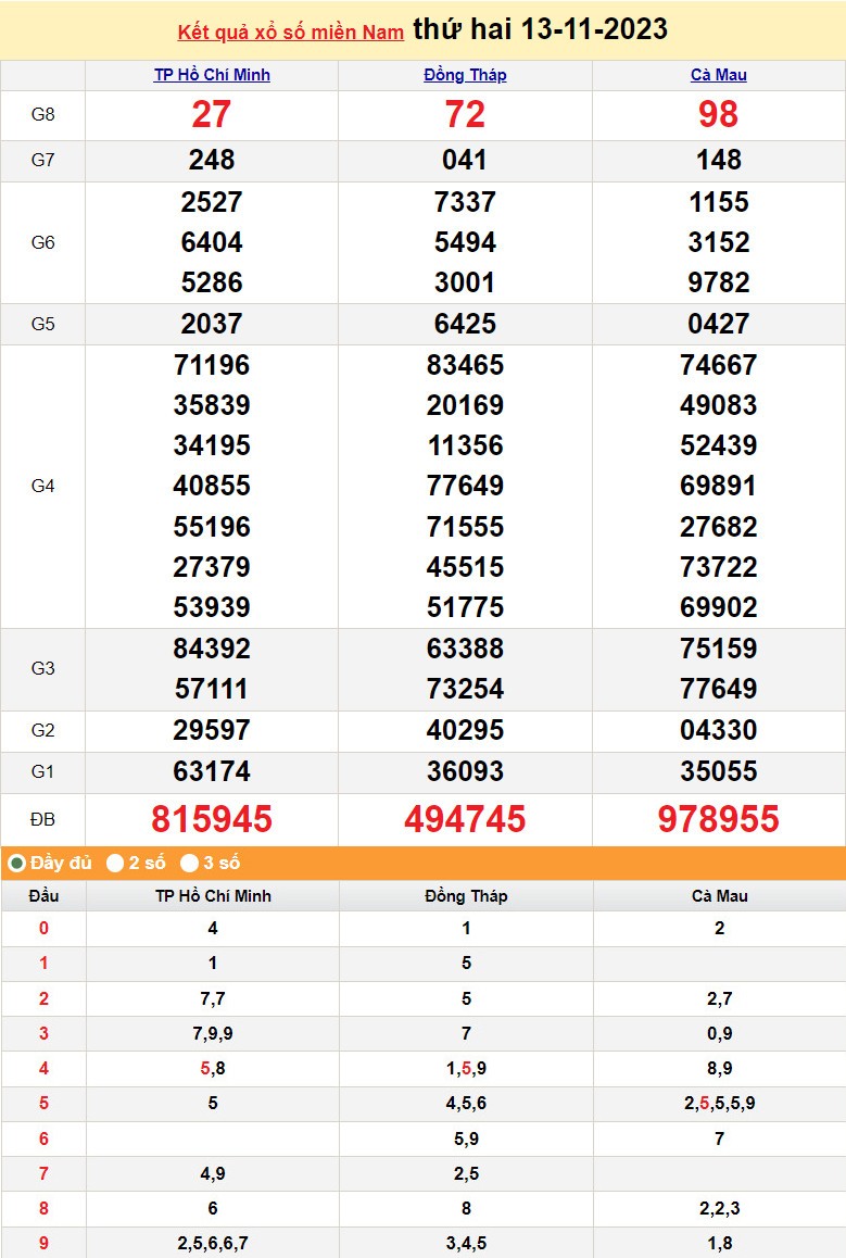 XSMN 13/11, Xổ số miền Nam ngày 13 tháng 11