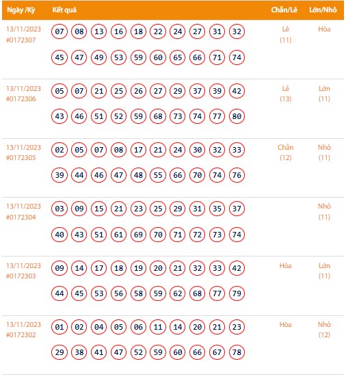 Vietlott 13/11, Kết quả xổ số Keno hôm nay ngày 13/11/2023, Vietlott Keno thứ Hai 13/11
