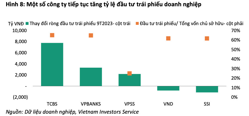 Lợi nhuận phục hồi, công ty chứng khoán đầu tư 68,3 nghìn tỷ đồng trái phiếu doanh nghiệp