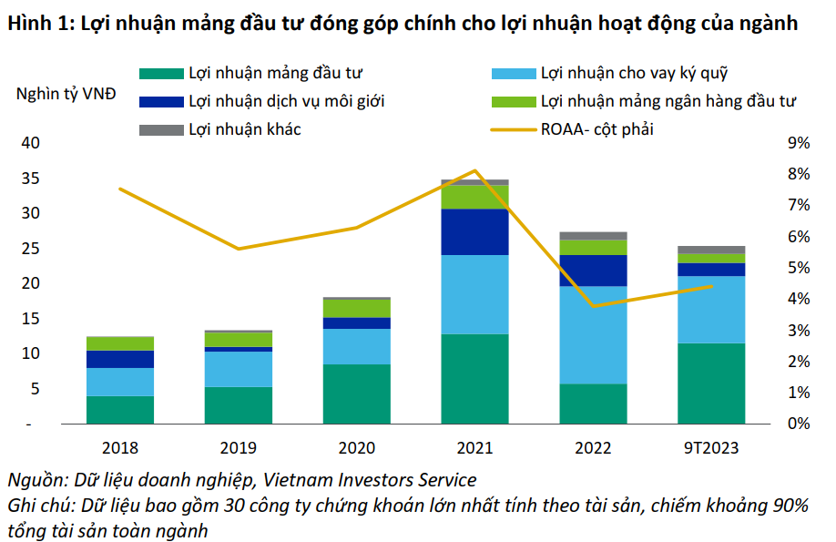 Lợi nhuận phục hồi, công ty chứng khoán đầu tư 68,3 nghìn tỷ đồng trái phiếu doanh nghiệp