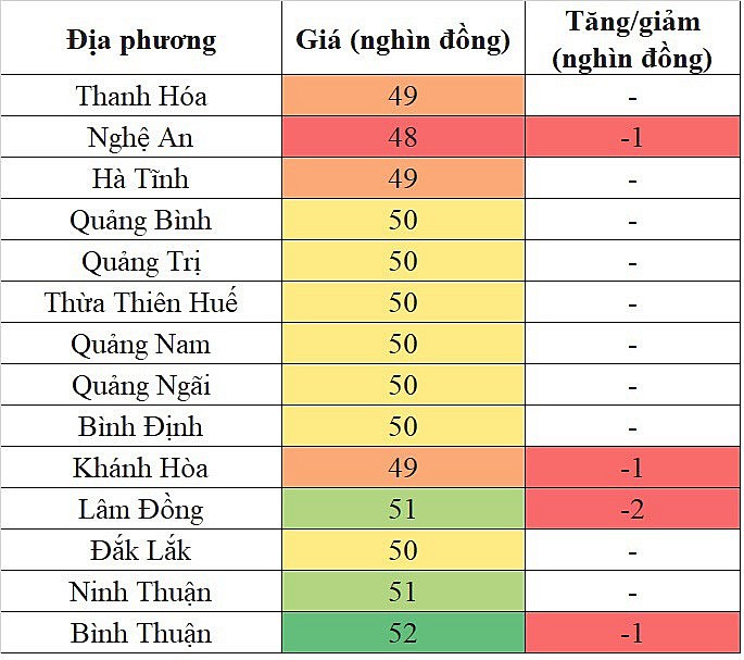 Tại khu vực miền Trung - Tây Nguyên, giá heo hơi hôm nay 14/11/2023 ghi nhận mức giảm cao nhất 2.000 đồng/kg