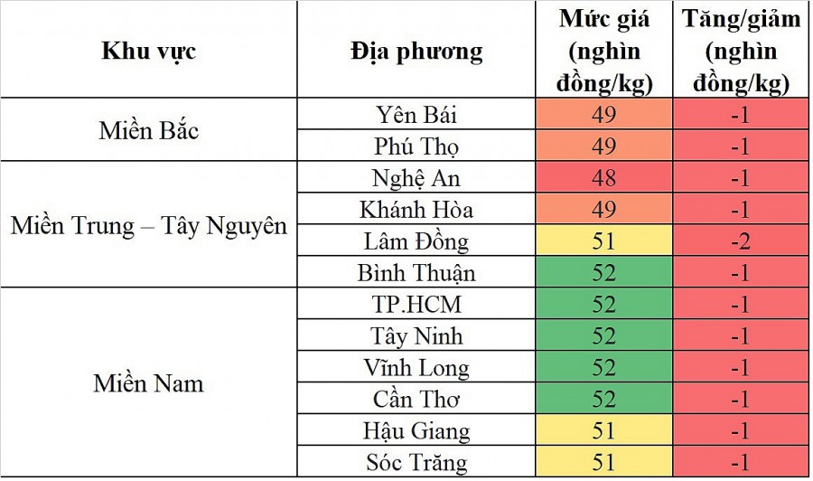 Biến động giá heo hơi