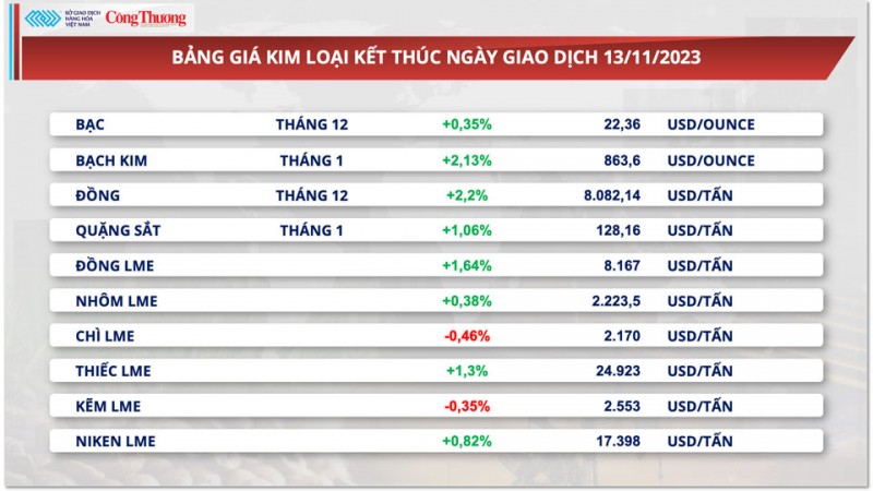 Thị trường hàng hóa hôm nay ngày 14/11/2023: Sắc xanh phủ kín bảng giá hàng hoá nguyên liệu