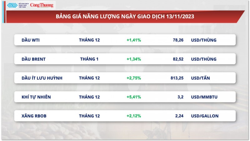 Thị trường hàng hóa hôm nay ngày 14/11/2023: Sắc xanh phủ kín bảng giá hàng hoá nguyên liệu