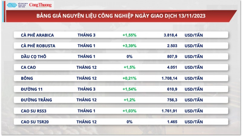 Thị trường hàng hóa hôm nay ngày 14/11/2023: Sắc xanh phủ kín bảng giá hàng hoá nguyên liệu