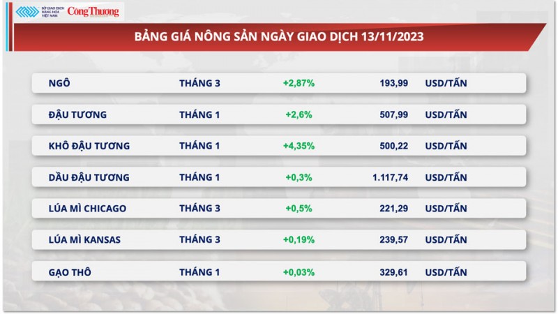 Thị trường hàng hóa hôm nay ngày 14/11/2023: Sắc xanh phủ kín bảng giá hàng hoá nguyên liệu