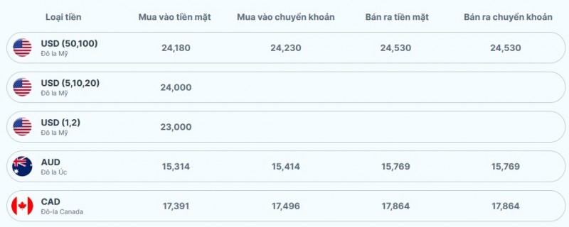 Tỷ giá AUD hôm nay 14/11/2023: AUD VCB tăng giá trở lại