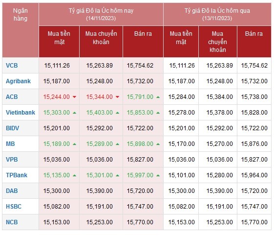 Tỷ giá AUD hôm nay 14/11/2023: AUD VCB tăng giá trở lại