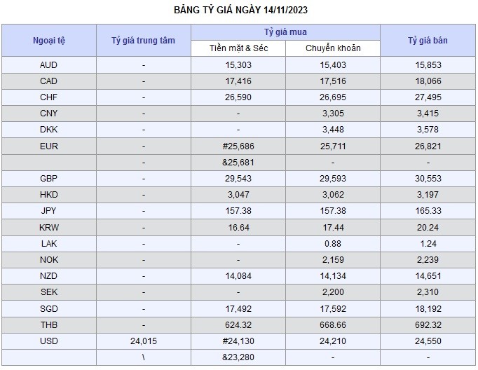 Tỷ giá AUD hôm nay 14/11/2023: AUD VCB tăng giá trở lại