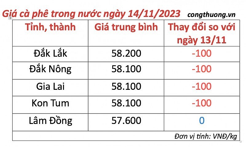 Thị trường cà phê trong nước ngày 14/11/2023