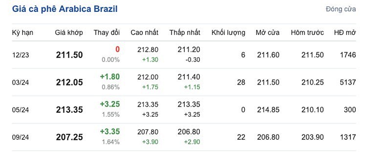 Giá Arabia và Robusta mới nhất ngày 14/11/2023