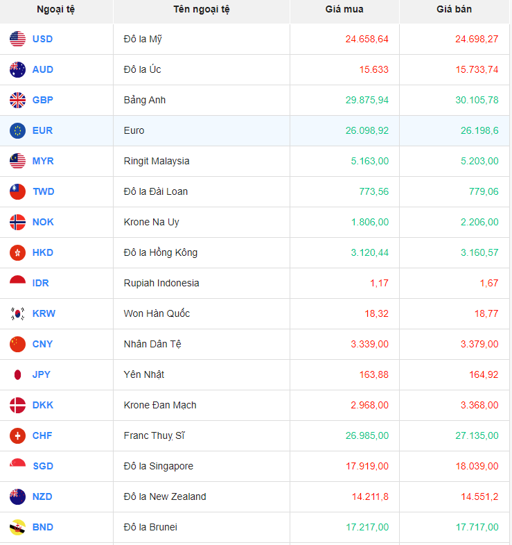 Tỷ giá Won Hàn Quốc hôm nay 14/11/2023: Giá Won VCB giảm, giá Won chợ đen tăng