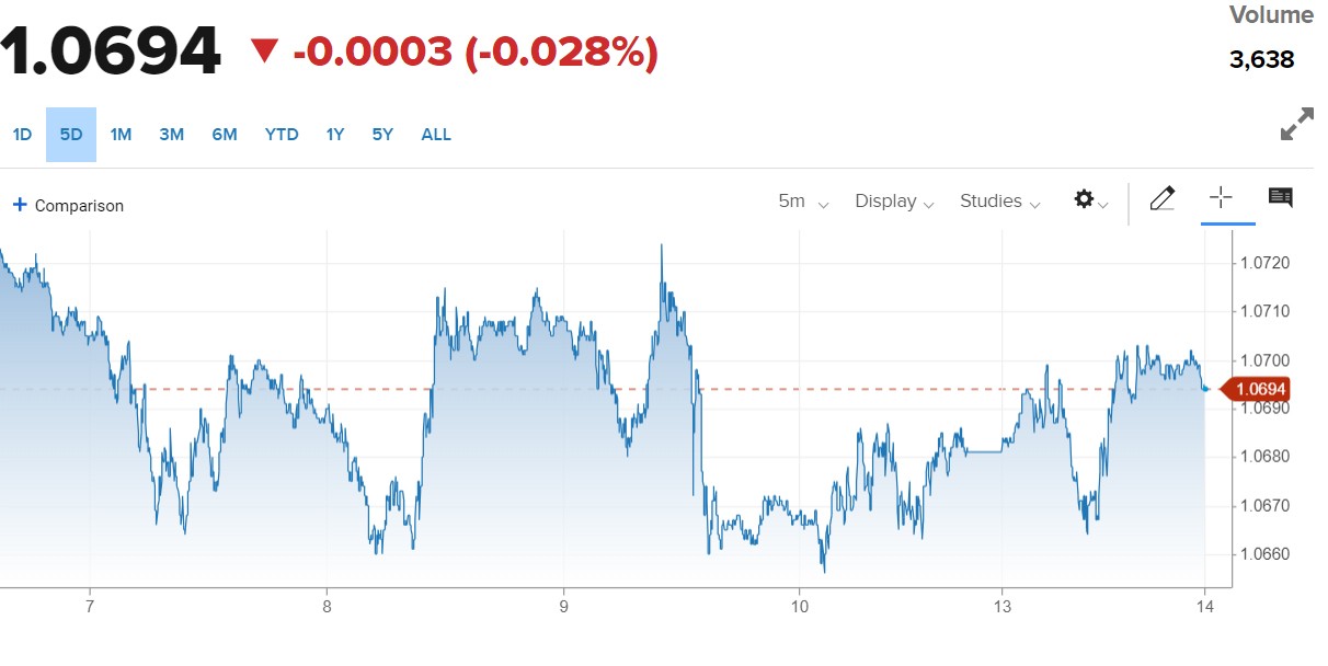 Tỷ giá Euro hôm nay 14/11/2023: Đồng Euro tăng mạnh, chợ đen tăng 127,29 VND/EUR chiều bán