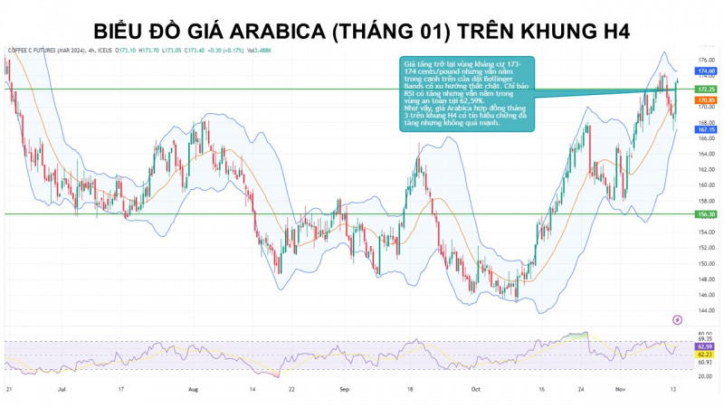 Giá cà phê có thể đảo chiều khi nguồn cung được nới lỏng