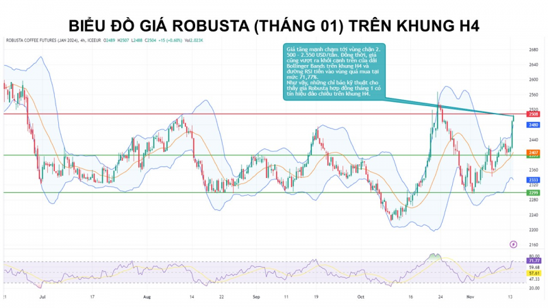 Giá cà phê có thể đảo chiều khi nguồn cung được nới lỏng