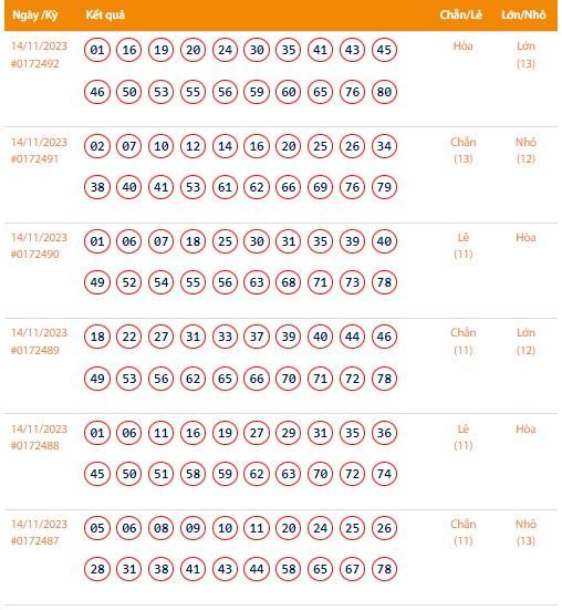Vietlott 14/11, Kết quả xổ số Keno hôm nay ngày 14/11/2023, Vietlott Keno thứ Ba 14/11