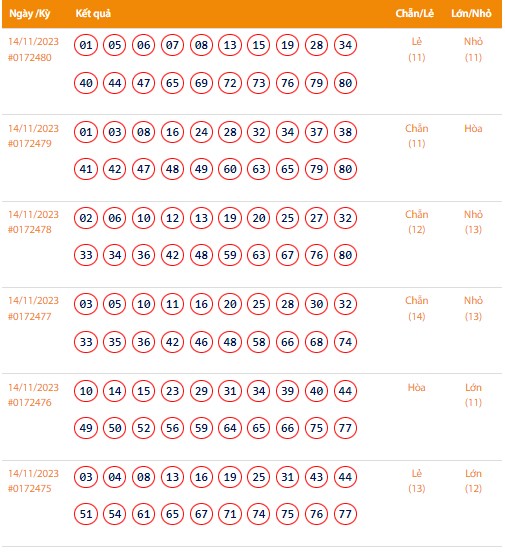 Vietlott 14/11, Kết quả xổ số Keno hôm nay ngày 14/11/2023, Vietlott Keno thứ Ba 14/11