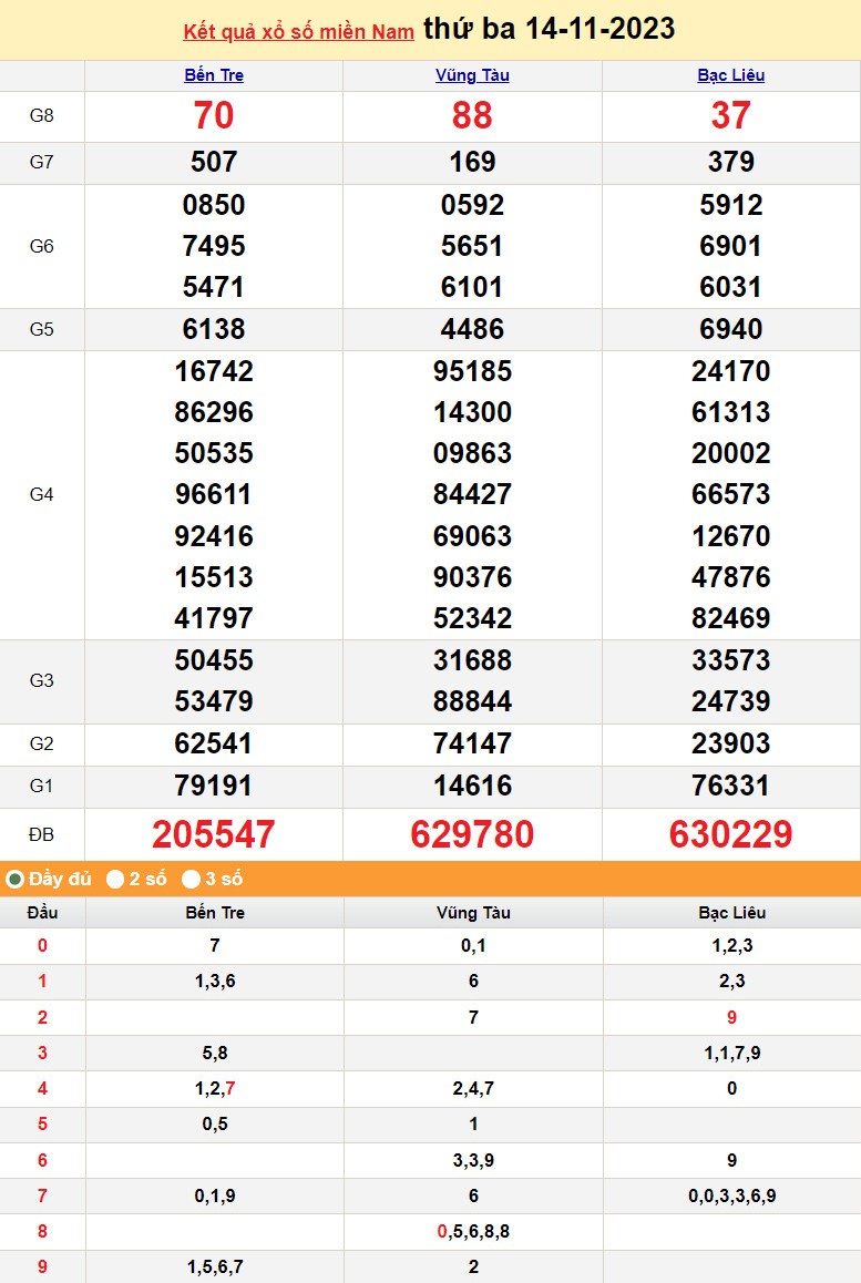 XSMN 14/11, Xổ số miền Nam ngày 14 tháng 11