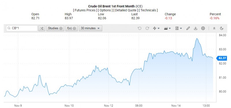 Giá dầu Brent trên thị trường thế giới rạng sáng 15/11 (theo giờ Việt Nam)