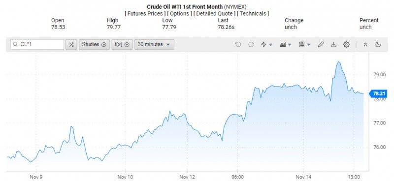 Giá dầu WTI trên thị trường thế giới rạng sáng 15/11 (theo giờ Việt Nam)