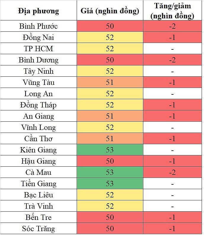 Giá heo hơi hôm nay tại khu vực miền Nam giảm trên diện rộng