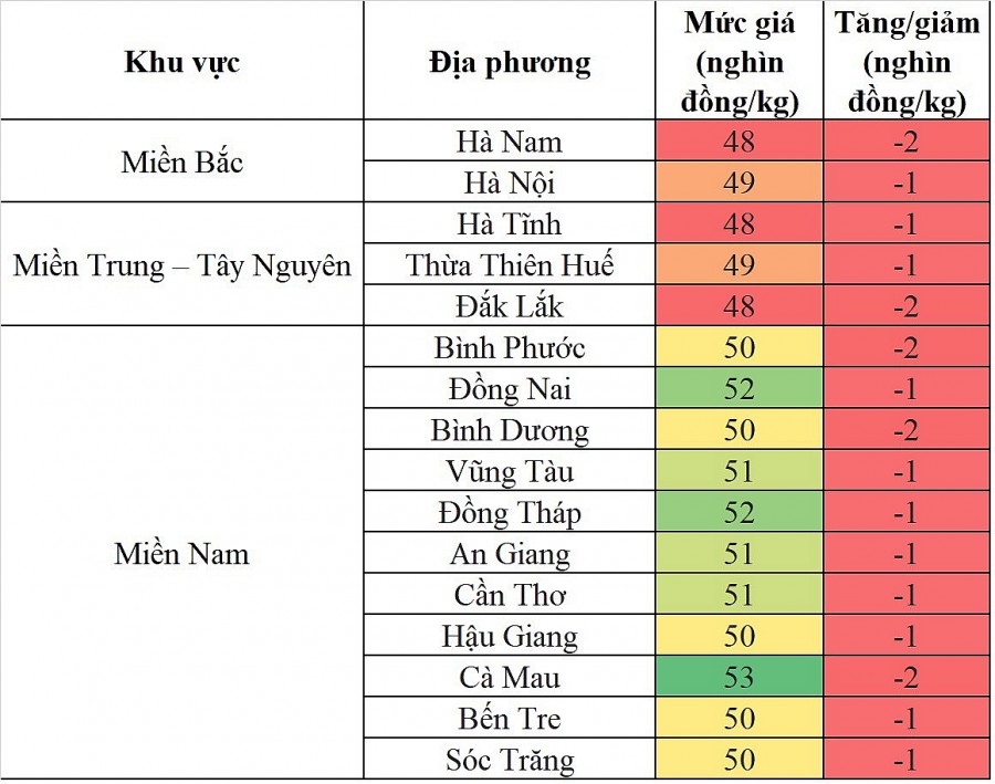 Biến động giá heo hơi