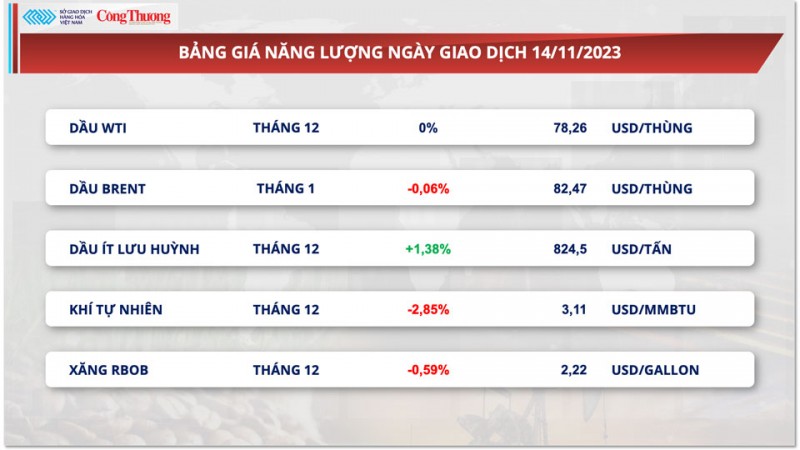 Thị trường hàng hóa hôm nay ngày 15/11/2023: Kim loại đón nhận lực mua tích cực, giá nông sản ổn định