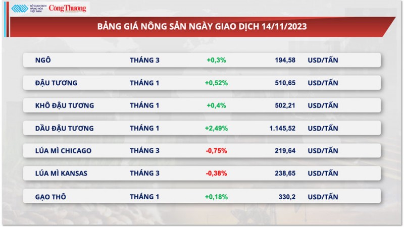 Thị trường hàng hóa hôm nay ngày 15/11/2023: Kim loại đón nhận lực mua tích cực, giá nông sản ổn định