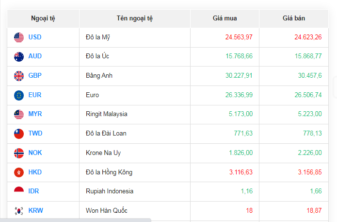 Tỷ giá AUD hôm nay 15/11/2023: Tỷ giá đô la Úc tăng giảm trái chiều