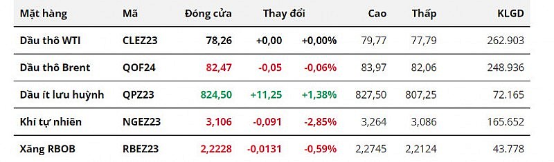 Đà tăng của giá dầu bị xoá bỏ cuối phiên trước thông tin trái chiều